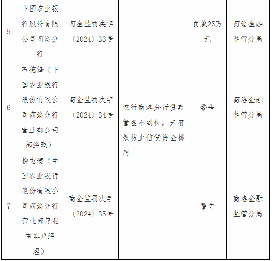 农业银行商洛分行被罚25万元：因农行商洛分行贷款管理不到位 未有效防止信贷资金挪用