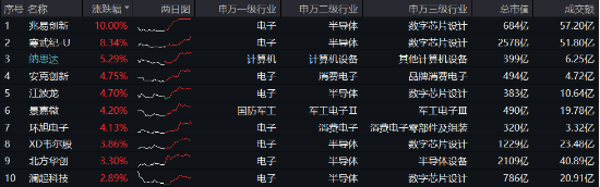 半导体突然爆发！中微公司摆脱清单限制+豆包发布视觉模型，电子ETF（515260）劲涨1.61%！主力资金狂涌