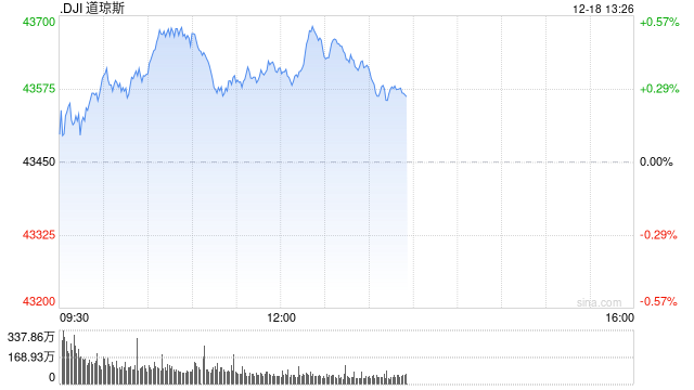 午盘：美股小幅上扬 市场等待联储会议结果