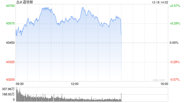 早盘：美股涨跌不一 道指九连跌后反弹
