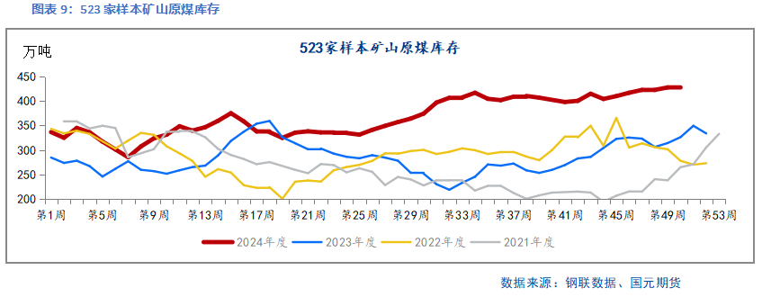 【双焦】库存充足 价格难涨  第10张