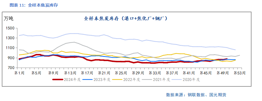 【双焦】库存充足 价格难涨  第12张