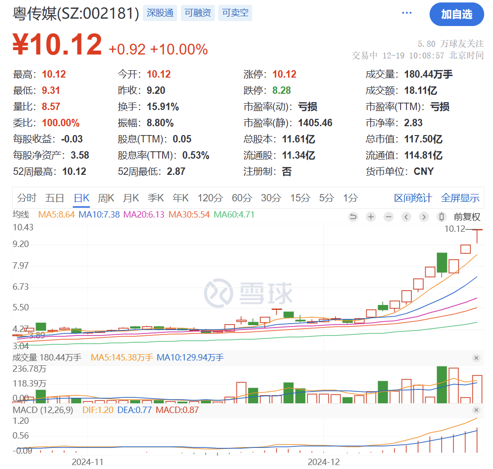 突然猛拉！直线20CM涨停  第15张