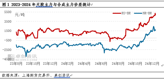 卓创资讯：基本面支撑效应减弱 天胶升水合成胶空间压缩  第3张