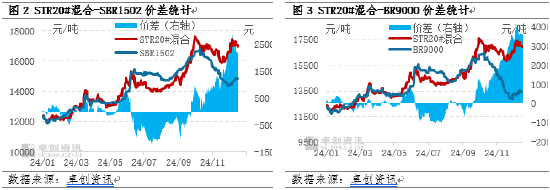 卓创资讯：基本面支撑效应减弱 天胶升水合成胶空间压缩  第4张