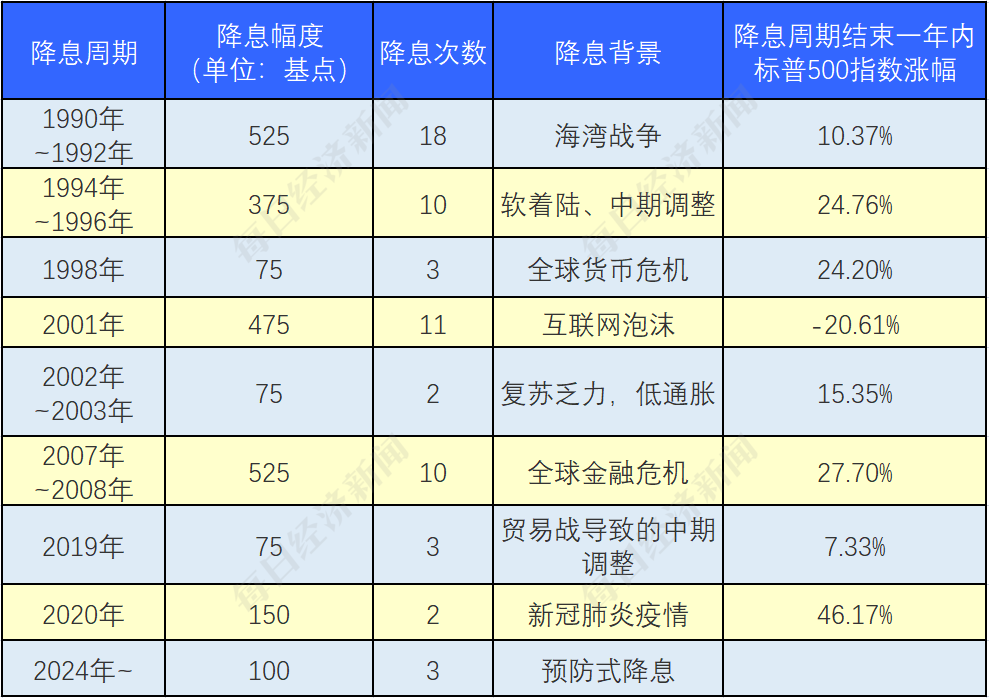 美联储“鹰派降息”重挫美股！后市怎么走？一图回顾过去8轮降息周期  第4张