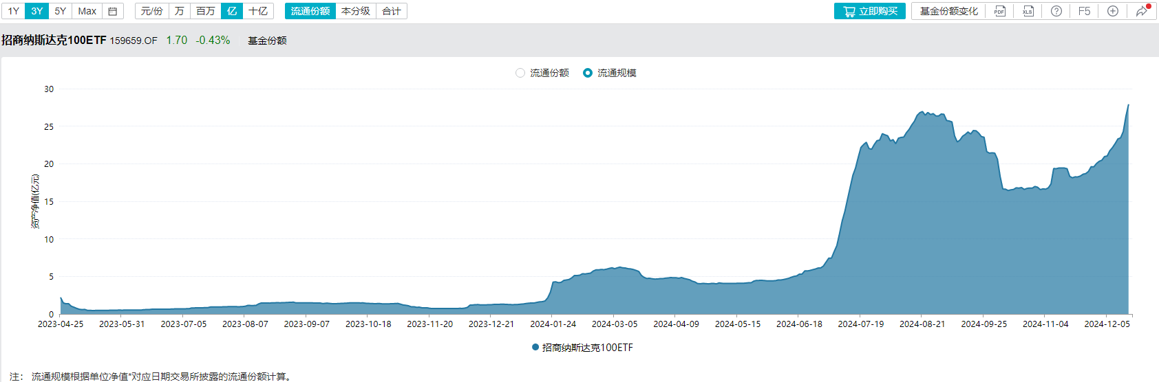 机构：2025年美股中期偏积极，纳斯达克100ETF交投活跃，盘中持续溢价