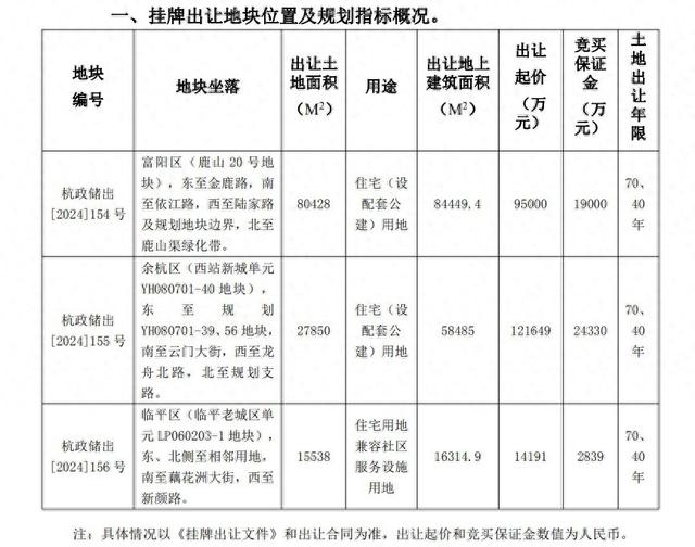 杭州再挂牌三宗涉宅用地，起始总价23.08亿元