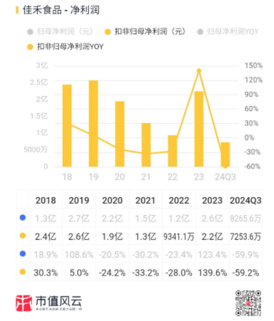 一手买理财，一手补流！佳禾食品：植脂末遭抵制，主业大溃退，定增转型，股民买单  第32张