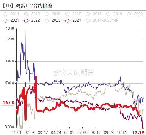 鸡蛋：如何看待明年一季度合约？  第18张