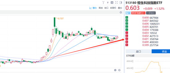 恒生科技ETF（513180）买买买，跨越香江去夺取定价权  第6张