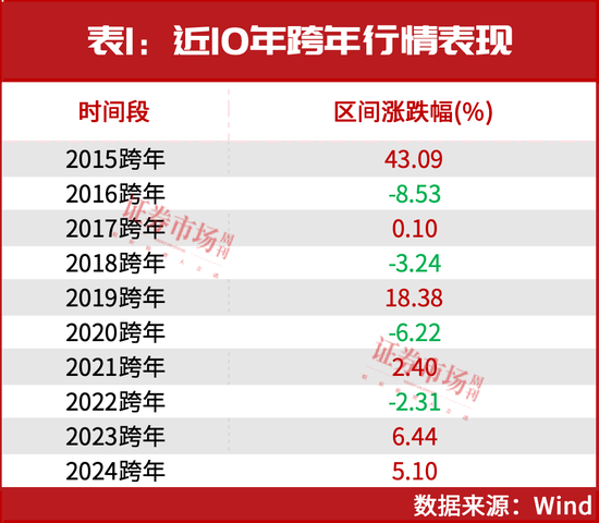 市场将迎“跨年行情”？三大领域可重点关注！