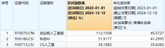 霸居全市场ETF涨幅第三！大数据产业ETF猛拉3.9%，AI炸翻全场，创业板人工智能ETF华宝（159363）劲涨2.7%  第7张