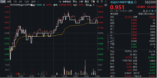 霸居全市场ETF涨幅第三！大数据产业ETF猛拉3.9%，AI炸翻全场，创业板人工智能ETF华宝（159363）劲涨2.7%  第9张