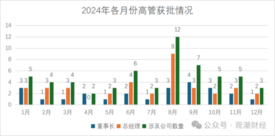 “80后将帅”达12位！60位“一二把手”获批涉及58公司 趋近峰值2021年变动数量