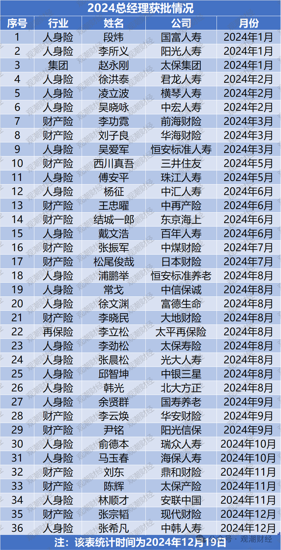 “80后将帅”达12位！60位“一二把手”获批涉及58公司 趋近峰值2021年变动数量  第10张