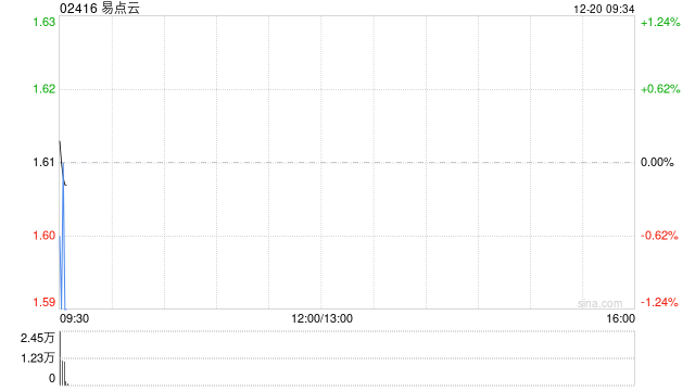 易点云12月19日斥资3100.96万港元回购1625万股