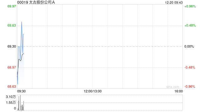 太古股份公司A于12月19日斥资1948.43万港元回购28万股