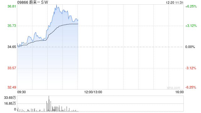 新能源车股早盘走高 蔚来-SW及零跑汽车均涨逾4%