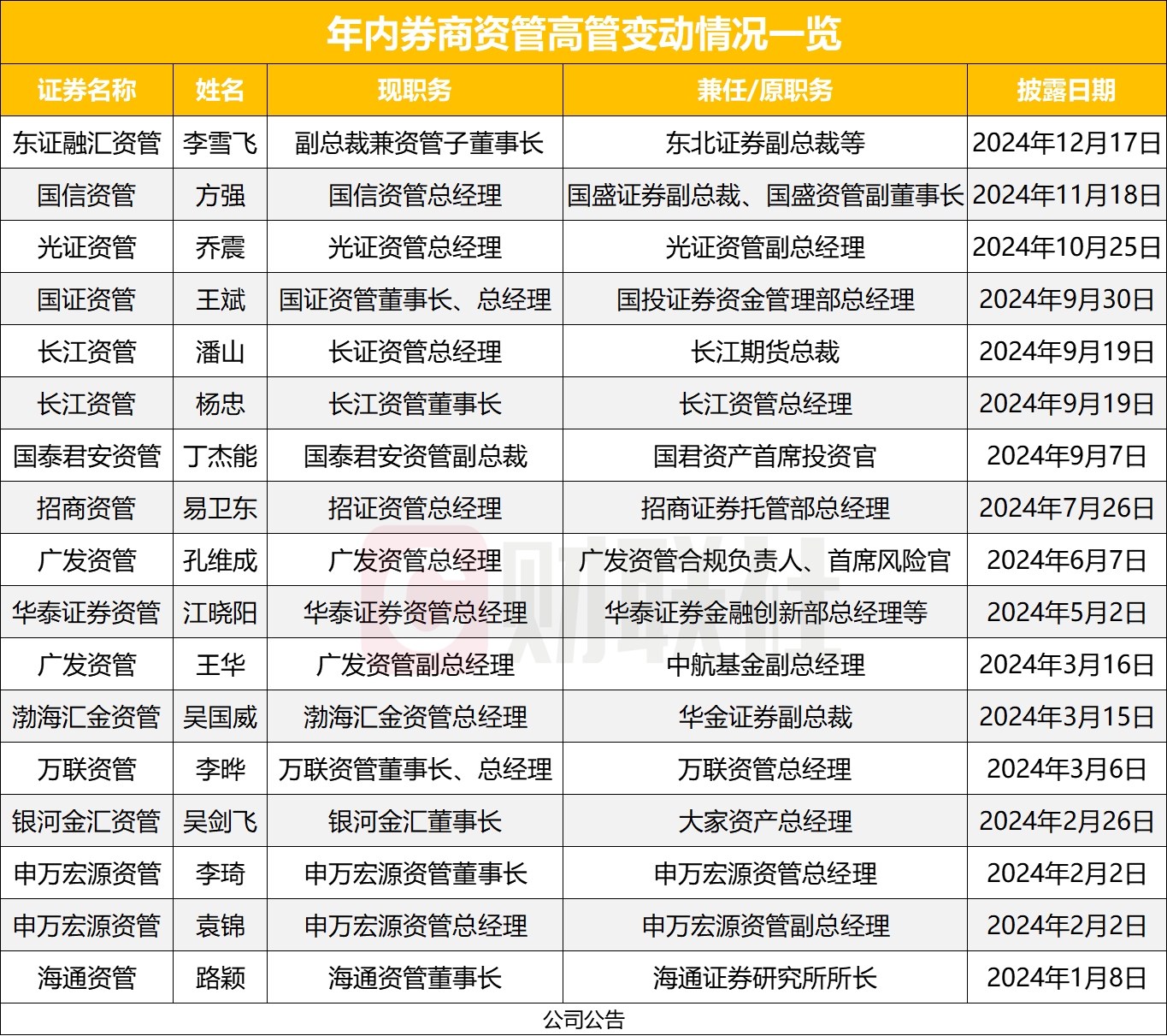 2024券商资管高层多变动，7位新董事长、9位新总经理接棒，三大关键词看变动原因