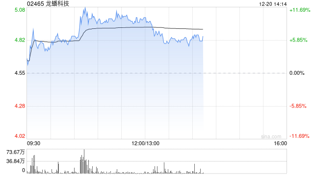 龙蟠科技盘中涨近12% 机构称磷酸铁锂需求景气延续但推涨困难