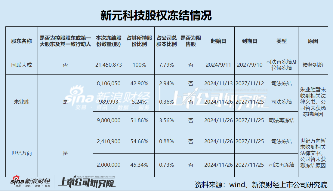 新元科技“暴雷”深陷流动性危机 近七成银行账户被司法冻结 千万银行贷款逾期成“压倒骆驼的最后一根稻草”