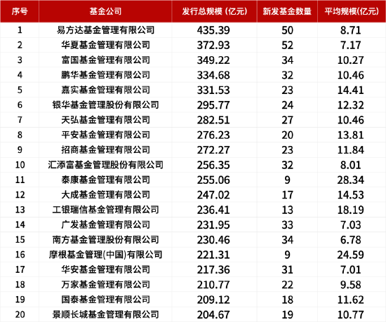 盘点2024新发基金：1082只新基金亮相市场！华夏基金发行数量暂居首位，易方达基金发行总规模领先