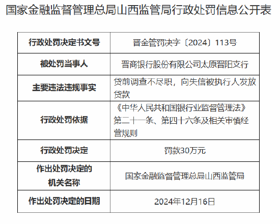 晋商银行太原晋阳支行被罚30万元：贷前调查不尽职 向失信被执行人发放贷款