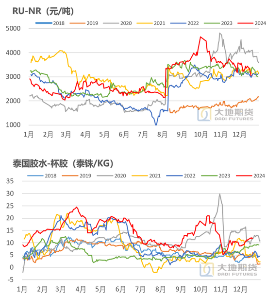 橡胶：近端强势与远期累库的博弈