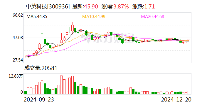 中英科技：拟终止收购博特蒙55%股权