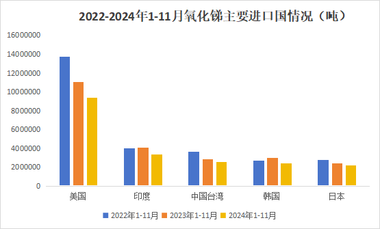 11月氧化锑出口量增幅明显，增量有限