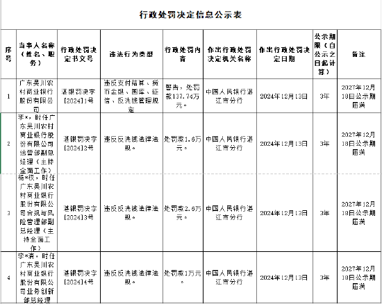 广东吴川农村商业银行被罚137.74万元：因违反支付结算、货币金银、国库、征信、反洗钱管理规定