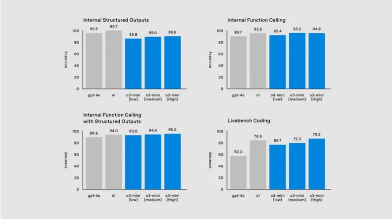 OpenAI正式发布o3：通往AGI的路上，已经没有了任何阻碍  第12张