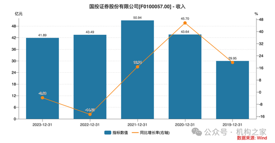 新总经理履新两月三高管闪电辞职！国投证券业绩堪忧、多指标恶化  第10张