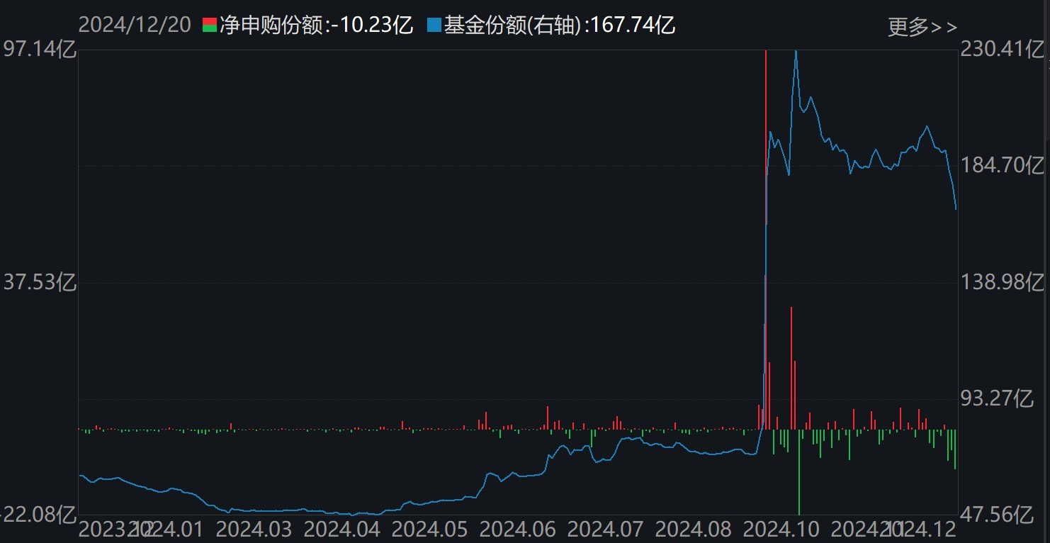 晕了晕了！说好的科技股行情，机构却玩高抛！科创50ETF净流出55亿元，半导体ETF份额更是创出年内新低