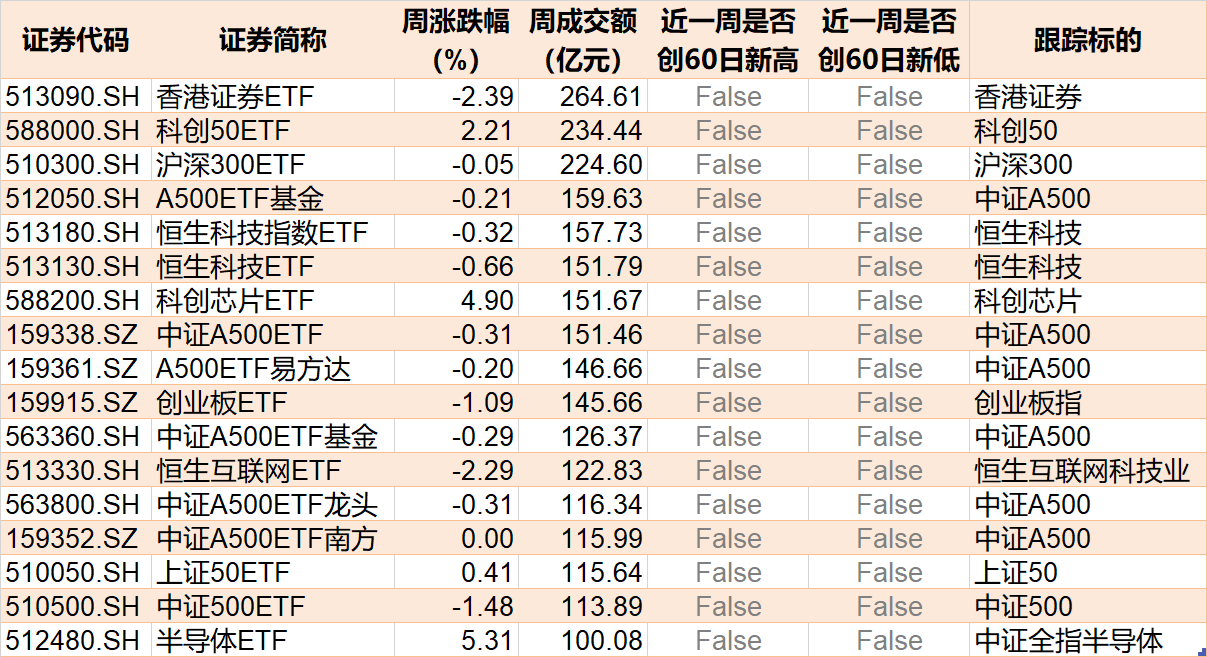 晕了晕了！说好的科技股行情，机构却玩高抛！科创50ETF净流出55亿元，半导体ETF份额更是创出年内新低  第6张