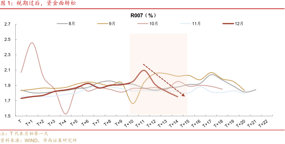 华西证券：跨年资金面或无忧  第2张