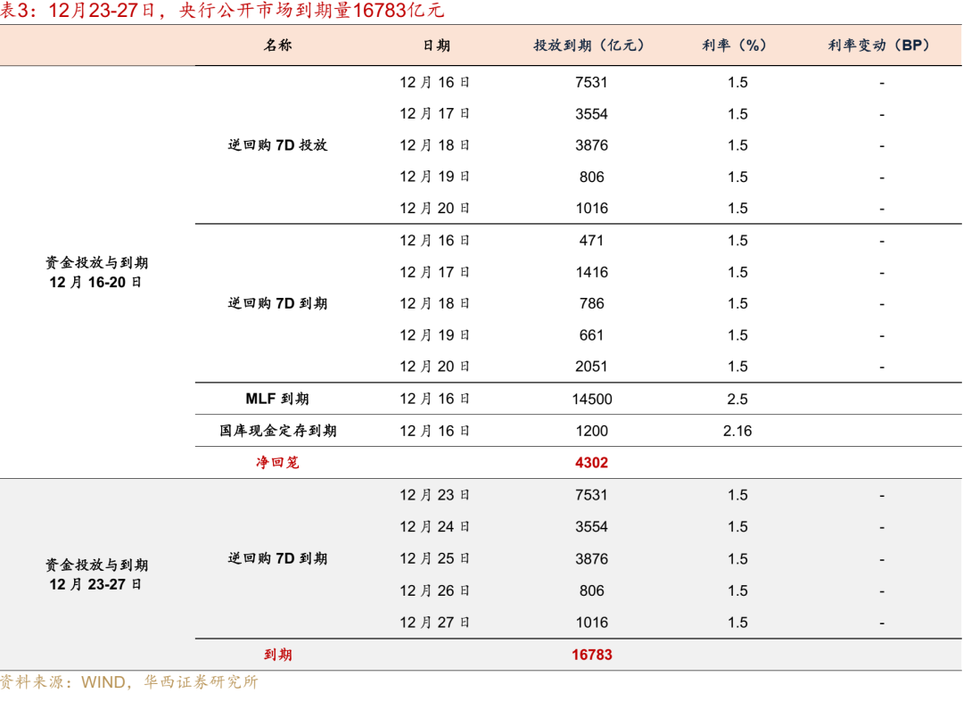 华西证券：跨年资金面或无忧  第13张