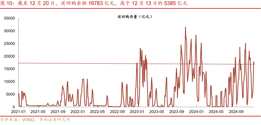 华西证券：跨年资金面或无忧  第14张