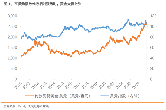 天风宏观：黄金是对未知的定价  第3张