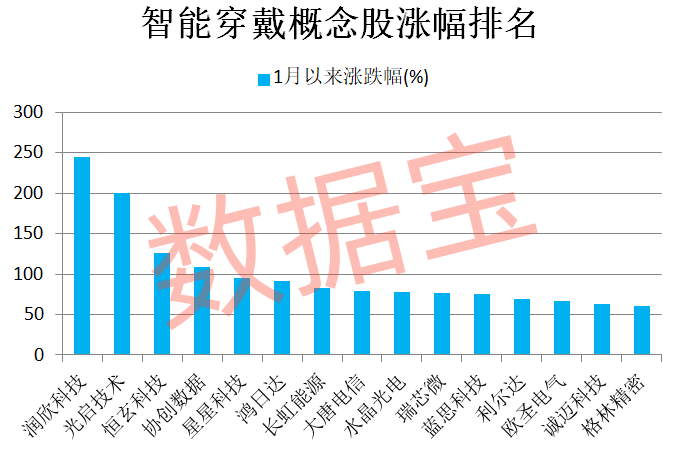 AI驱动智能穿戴设备快速发展 机构看好的高增长潜力股名单出炉