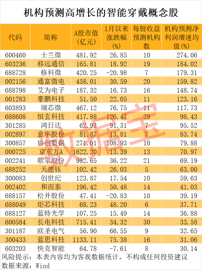 AI驱动智能穿戴设备快速发展 机构看好的高增长潜力股名单出炉  第2张