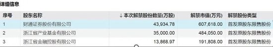 下周，A股解禁超620亿元  第2张