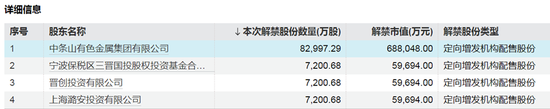 下周，A股解禁超620亿元  第3张