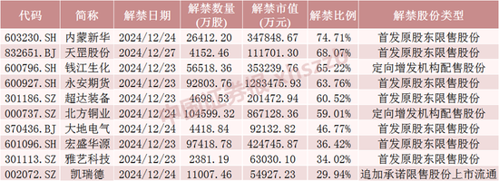 下周，A股解禁超620亿元  第4张