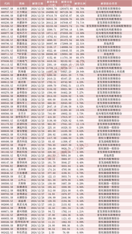 下周，A股解禁超620亿元  第5张