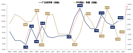 广发策略刘晨明：年度展望中的十大关键逻辑图表  第19张