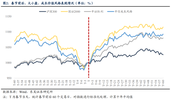 东吴策略：明年的“春季躁动”将延续“跨年行情”逻辑  第3张