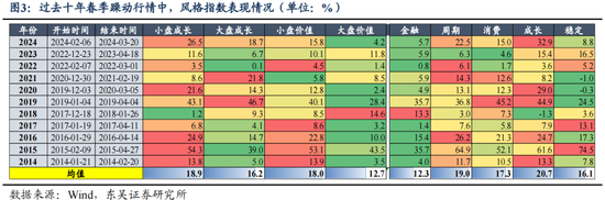 东吴策略：明年的“春季躁动”将延续“跨年行情”逻辑  第4张