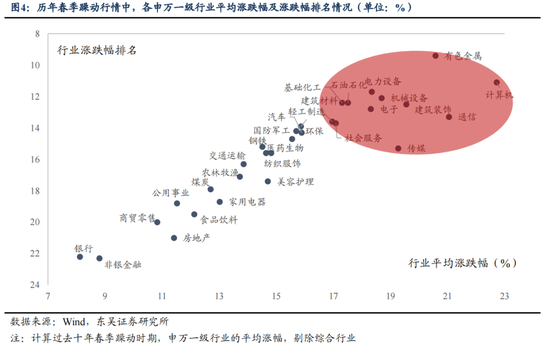 东吴策略：明年的“春季躁动”将延续“跨年行情”逻辑  第5张